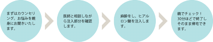 治療の流れ